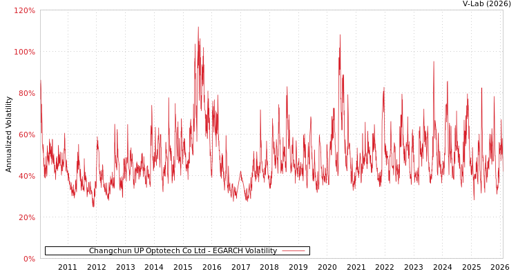 graph of Changchun UP Optotech Co Ltd EGARCH