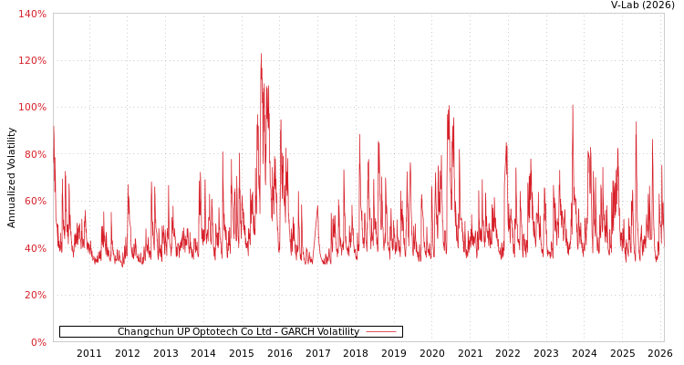 graph of Changchun UP Optotech Co Ltd GARCH