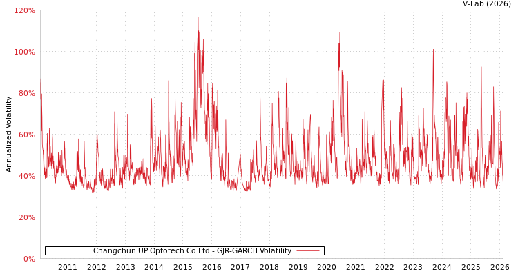 graph of Changchun UP Optotech Co Ltd GJR-GARCH