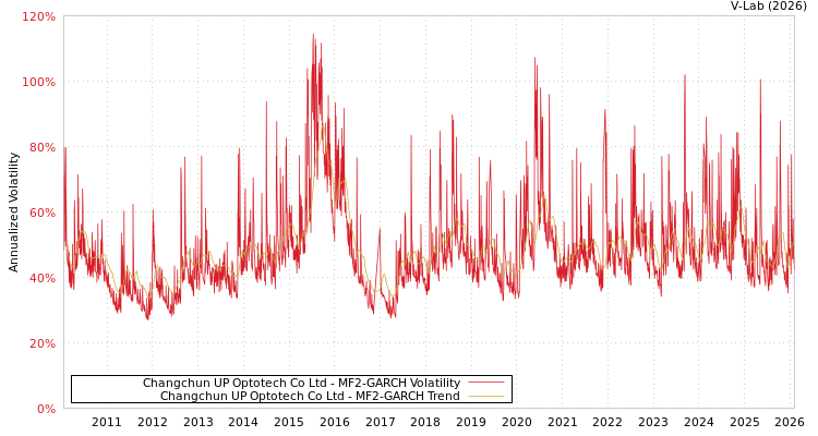 graph of Changchun UP Optotech Co Ltd MF2-GARCH