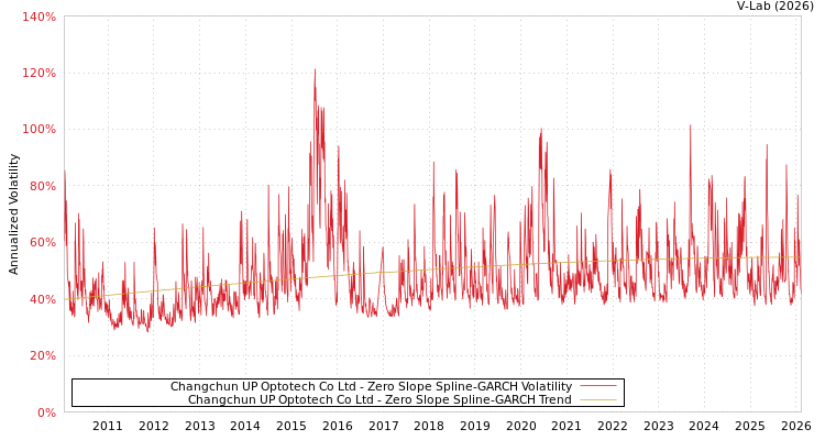 graph of Changchun UP Optotech Co Ltd S0GARCH