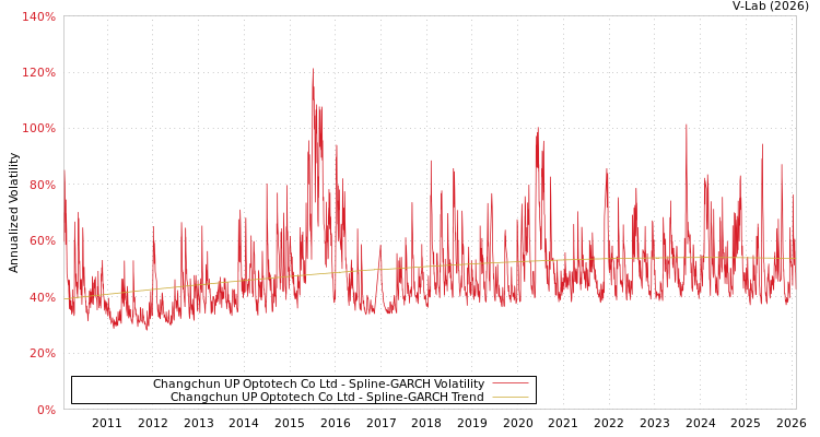 graph of Changchun UP Optotech Co Ltd SGARCH