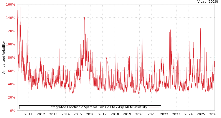 graph of Integrated Electronic Systems Lab Co Ltd AMEM