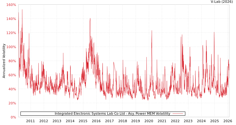 graph of Integrated Electronic Systems Lab Co Ltd APMEM