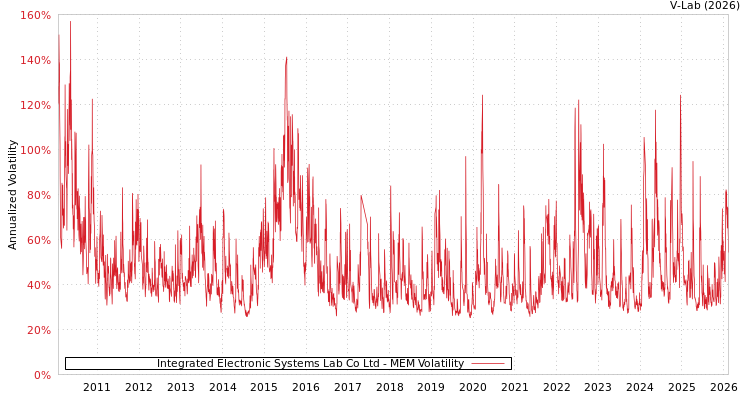 graph of Integrated Electronic Systems Lab Co Ltd MEM