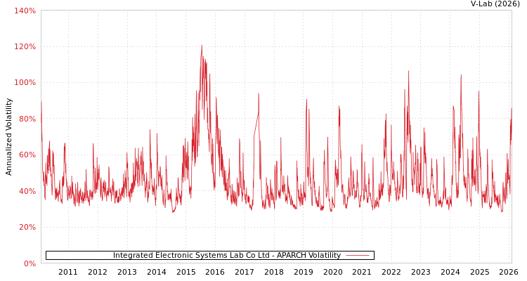 graph of Integrated Electronic Systems Lab Co Ltd APARCH