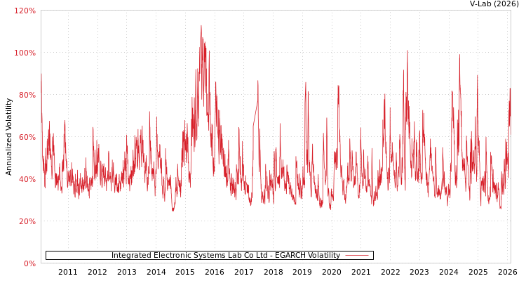 graph of Integrated Electronic Systems Lab Co Ltd EGARCH