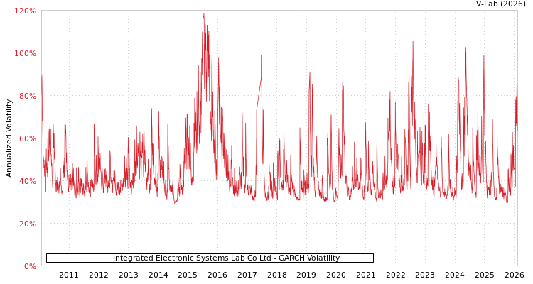 graph of Integrated Electronic Systems Lab Co Ltd GARCH