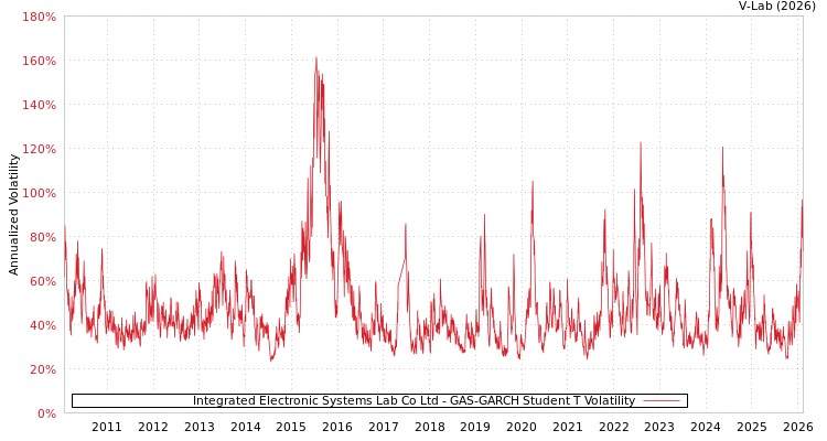 graph of Integrated Electronic Systems Lab Co Ltd GAS-GARCH-T