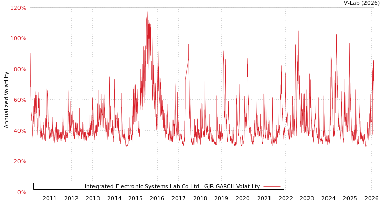graph of Integrated Electronic Systems Lab Co Ltd GJR-GARCH