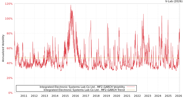 graph of Integrated Electronic Systems Lab Co Ltd MF2-GARCH
