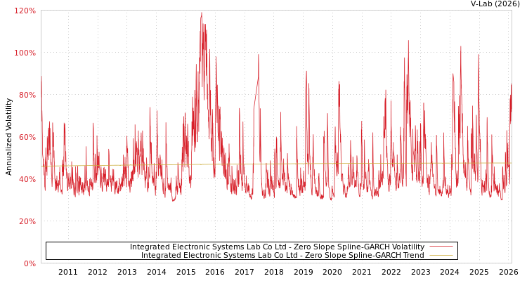 graph of Integrated Electronic Systems Lab Co Ltd S0GARCH