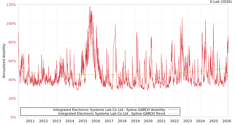 graph of Integrated Electronic Systems Lab Co Ltd SGARCH
