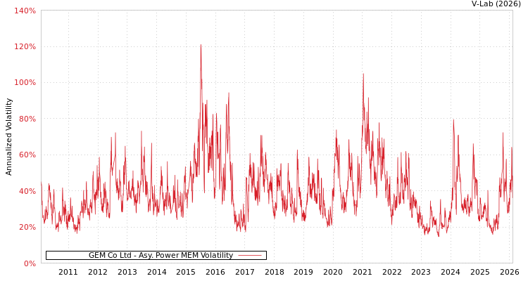 graph of GEM Co Ltd APMEM