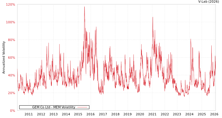 graph of GEM Co Ltd MEM