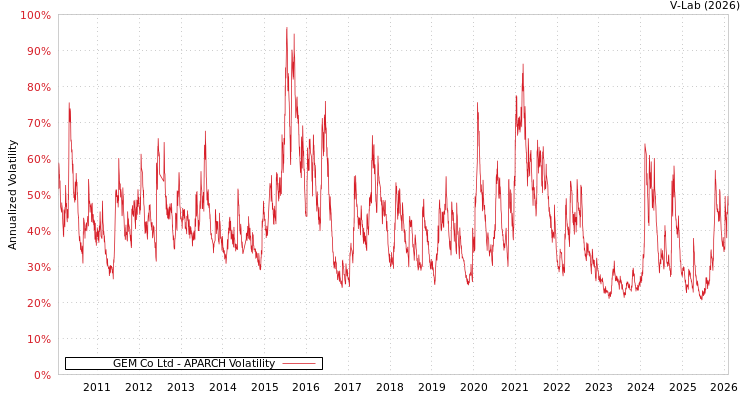graph of GEM Co Ltd APARCH