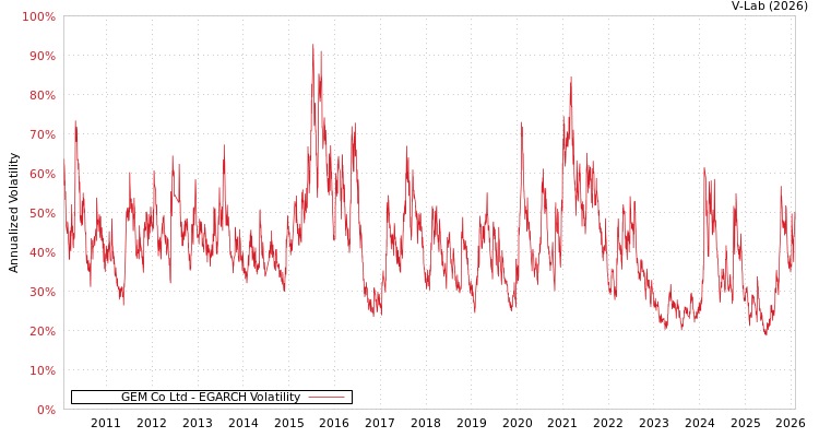 graph of GEM Co Ltd EGARCH