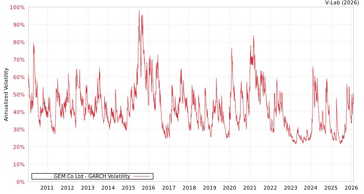 graph of GEM Co Ltd GARCH