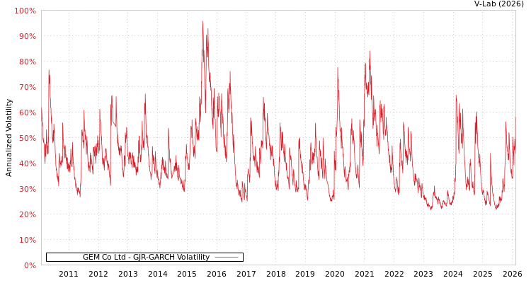 graph of GEM Co Ltd GJR-GARCH