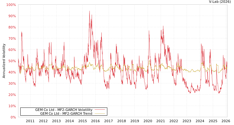 graph of GEM Co Ltd MF2-GARCH