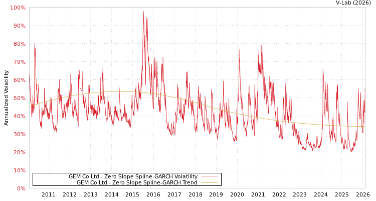 graph of GEM Co Ltd S0GARCH