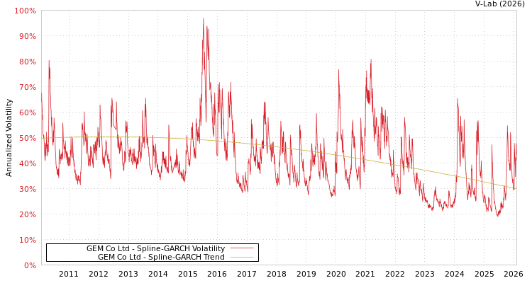 graph of GEM Co Ltd SGARCH