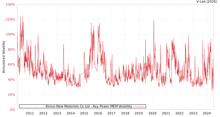 graph of Xinlun New Materials Co Ltd APMEM