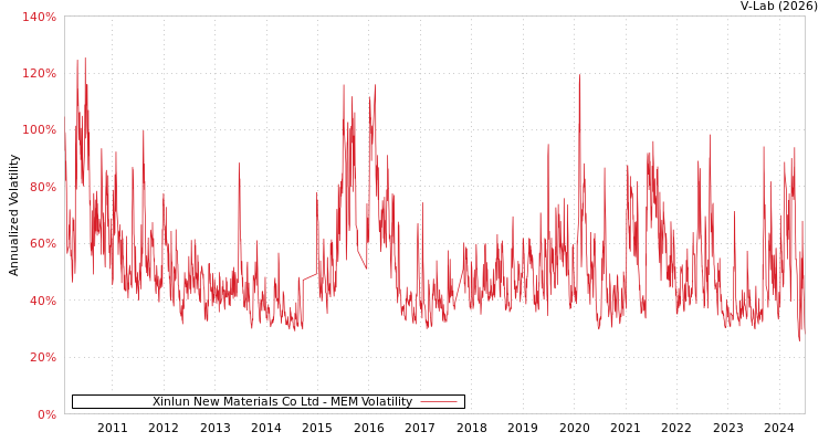 graph of Xinlun New Materials Co Ltd MEM