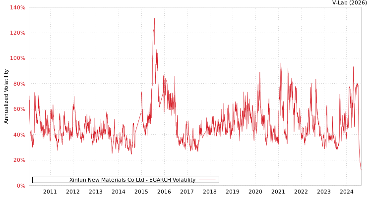 graph of Xinlun New Materials Co Ltd EGARCH