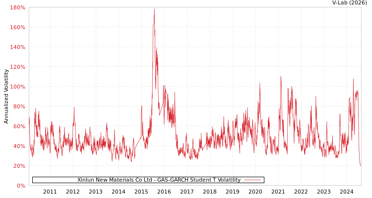 graph of Xinlun New Materials Co Ltd GAS-GARCH-T