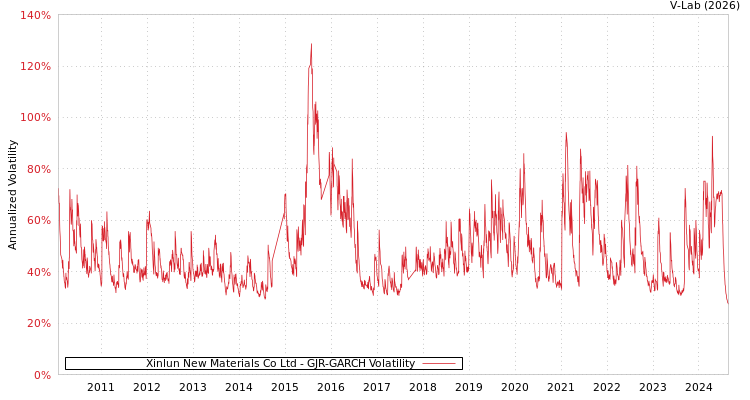 graph of Xinlun New Materials Co Ltd GJR-GARCH