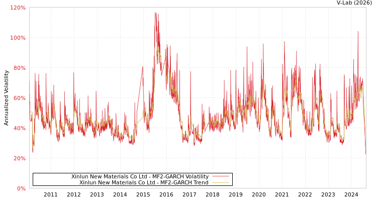 graph of Xinlun New Materials Co Ltd MF2-GARCH
