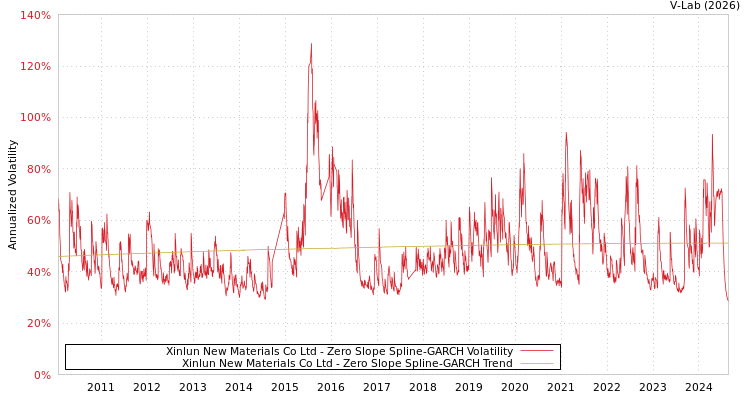 graph of Xinlun New Materials Co Ltd S0GARCH