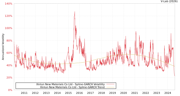 graph of Xinlun New Materials Co Ltd SGARCH