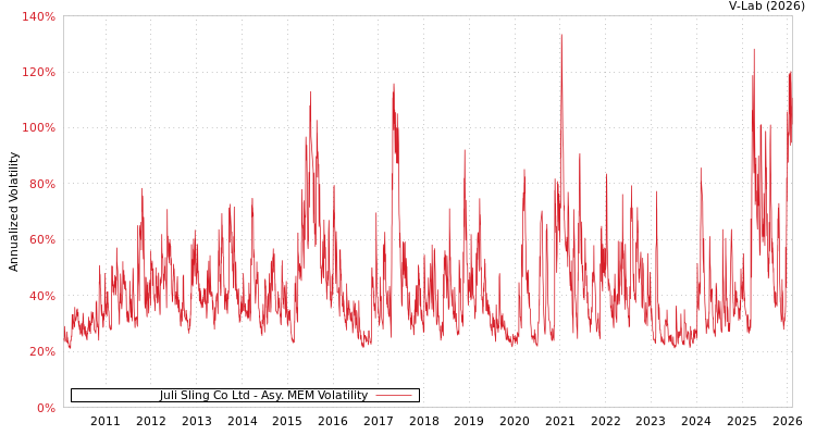 graph of Juli Sling Co Ltd AMEM