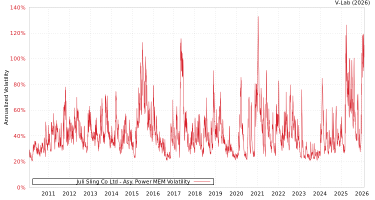 graph of Juli Sling Co Ltd APMEM