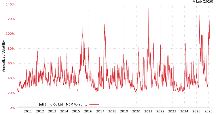 graph of Juli Sling Co Ltd MEM