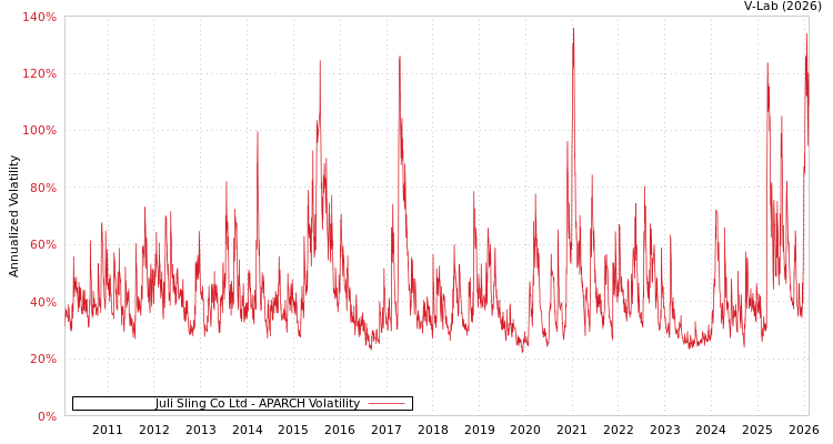 graph of Juli Sling Co Ltd APARCH