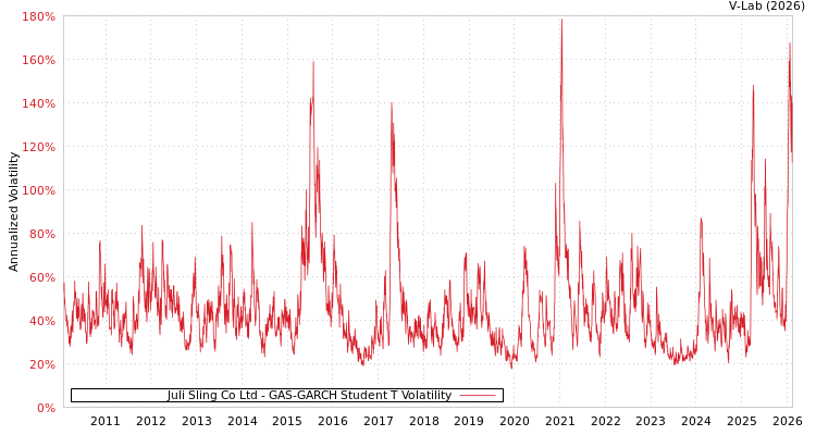 graph of Juli Sling Co Ltd GAS-GARCH-T