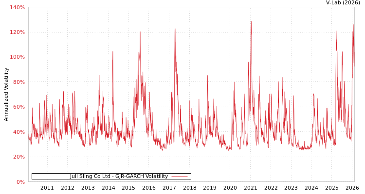 graph of Juli Sling Co Ltd GJR-GARCH