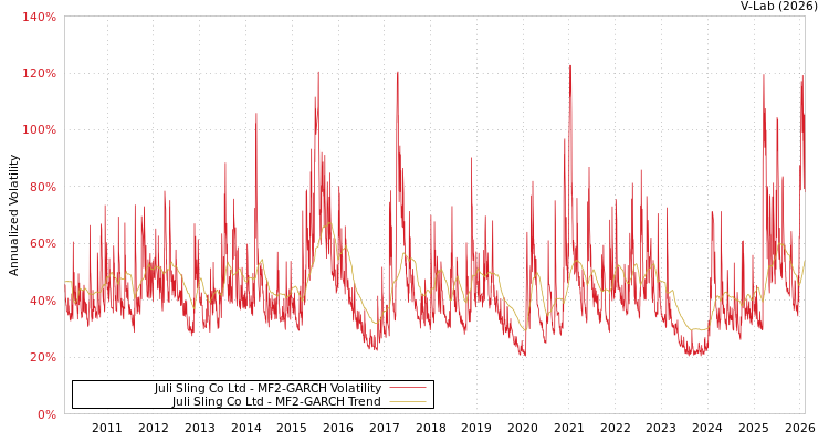 graph of Juli Sling Co Ltd MF2-GARCH