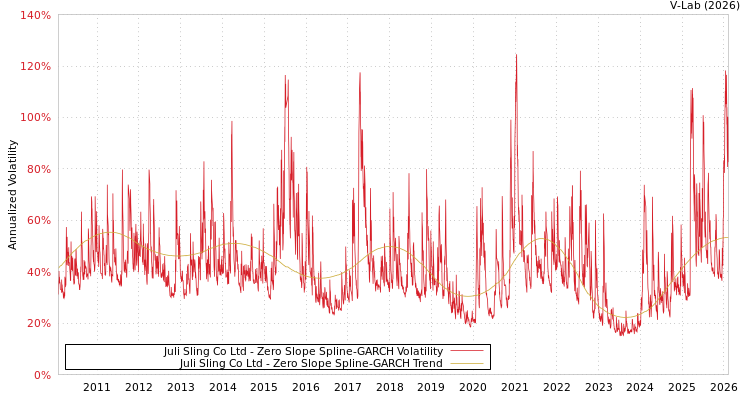 graph of Juli Sling Co Ltd S0GARCH