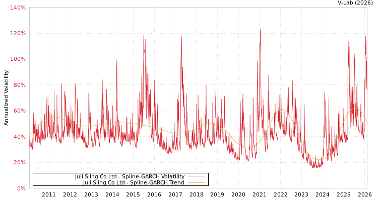 graph of Juli Sling Co Ltd SGARCH