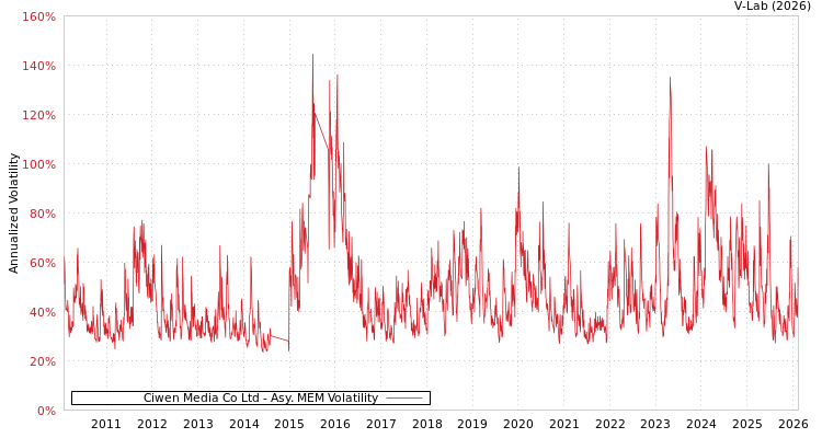 graph of Ciwen Media Co Ltd AMEM