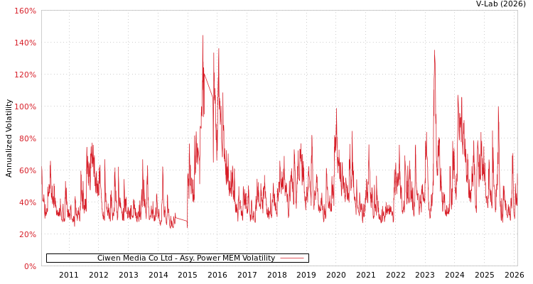 graph of Ciwen Media Co Ltd APMEM