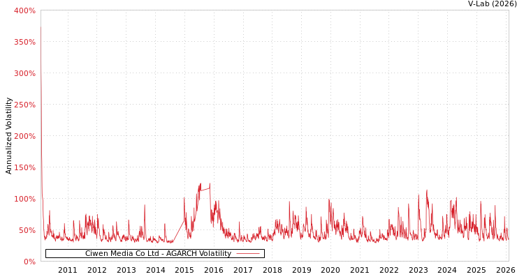 graph of Ciwen Media Co Ltd AGARCH