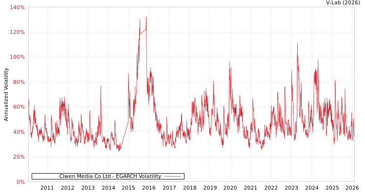 graph of Ciwen Media Co Ltd EGARCH