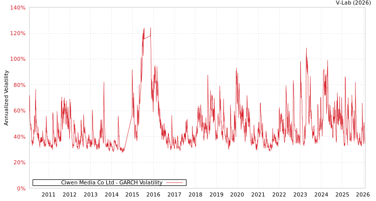 graph of Ciwen Media Co Ltd GARCH