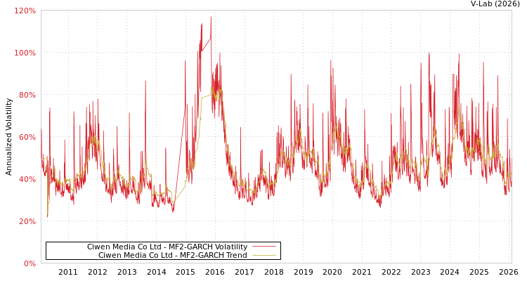 graph of Ciwen Media Co Ltd MF2-GARCH