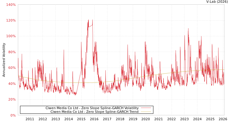graph of Ciwen Media Co Ltd S0GARCH